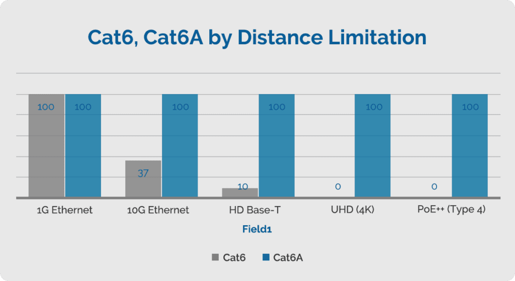 Cat6, Cat6A by distance limitation